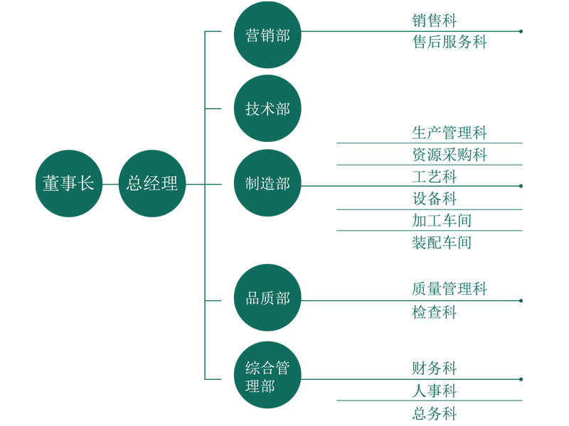 組織機構chs